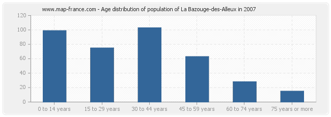 Age distribution of population of La Bazouge-des-Alleux in 2007